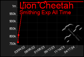 Total Graph of Lion Cheetah