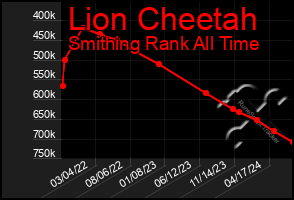 Total Graph of Lion Cheetah