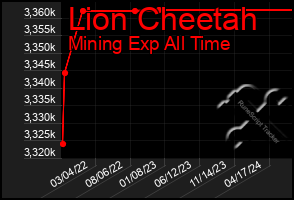 Total Graph of Lion Cheetah