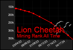 Total Graph of Lion Cheetah