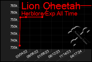 Total Graph of Lion Cheetah