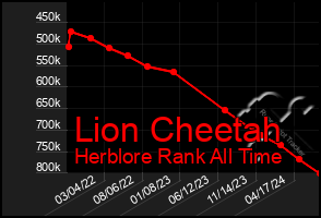 Total Graph of Lion Cheetah