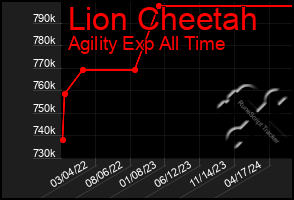 Total Graph of Lion Cheetah