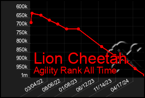 Total Graph of Lion Cheetah