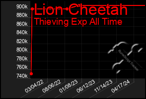 Total Graph of Lion Cheetah