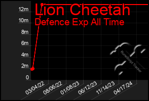 Total Graph of Lion Cheetah