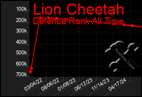 Total Graph of Lion Cheetah