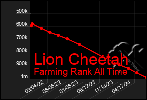 Total Graph of Lion Cheetah