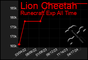 Total Graph of Lion Cheetah