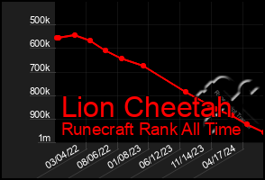 Total Graph of Lion Cheetah