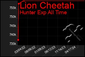 Total Graph of Lion Cheetah