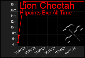 Total Graph of Lion Cheetah