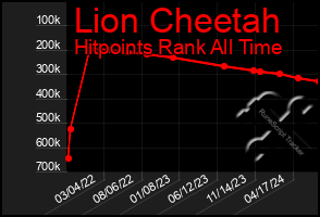 Total Graph of Lion Cheetah