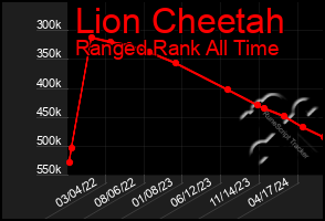 Total Graph of Lion Cheetah