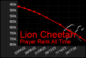 Total Graph of Lion Cheetah