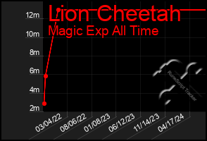 Total Graph of Lion Cheetah