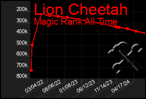 Total Graph of Lion Cheetah