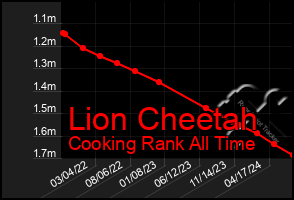 Total Graph of Lion Cheetah