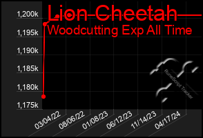 Total Graph of Lion Cheetah