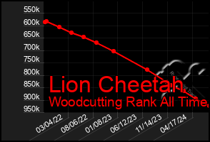 Total Graph of Lion Cheetah