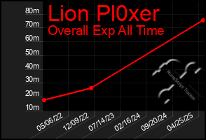 Total Graph of Lion Pl0xer