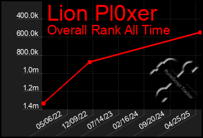 Total Graph of Lion Pl0xer