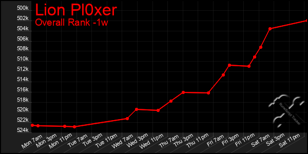 1 Week Graph of Lion Pl0xer