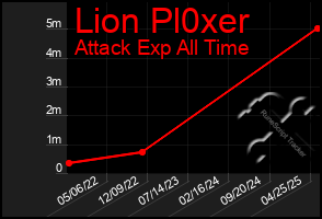 Total Graph of Lion Pl0xer