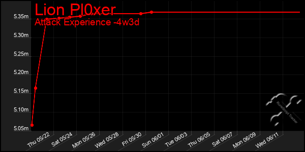 Last 31 Days Graph of Lion Pl0xer