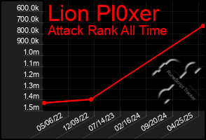 Total Graph of Lion Pl0xer