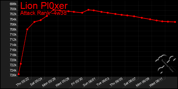 Last 31 Days Graph of Lion Pl0xer