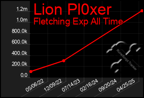 Total Graph of Lion Pl0xer