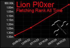 Total Graph of Lion Pl0xer