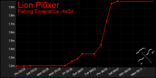 Last 31 Days Graph of Lion Pl0xer