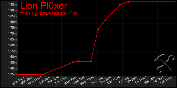Last 7 Days Graph of Lion Pl0xer