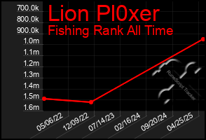 Total Graph of Lion Pl0xer