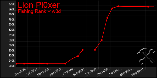 Last 31 Days Graph of Lion Pl0xer