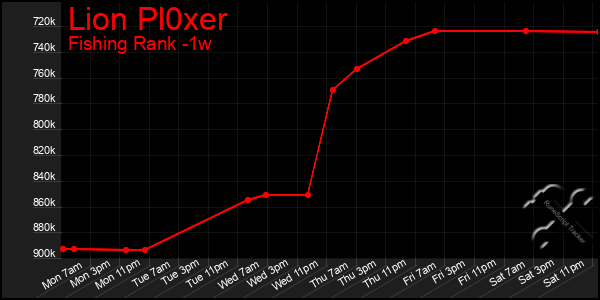 Last 7 Days Graph of Lion Pl0xer