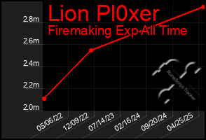 Total Graph of Lion Pl0xer