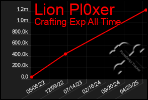 Total Graph of Lion Pl0xer
