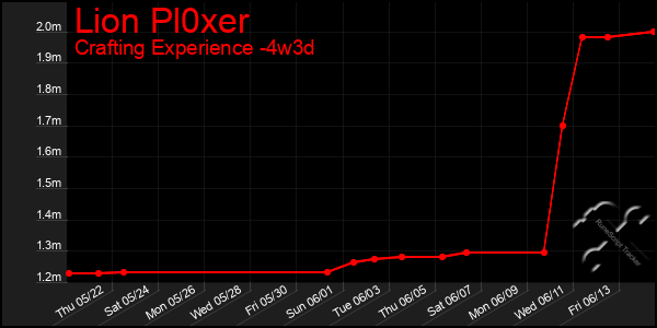 Last 31 Days Graph of Lion Pl0xer