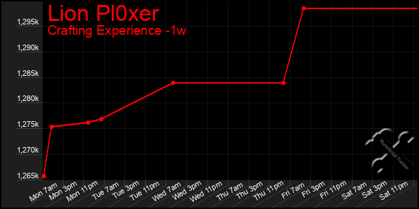 Last 7 Days Graph of Lion Pl0xer