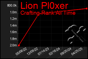 Total Graph of Lion Pl0xer