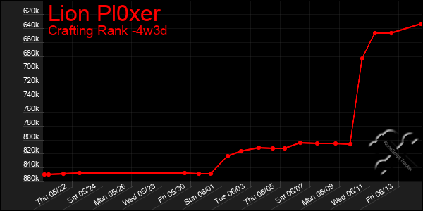 Last 31 Days Graph of Lion Pl0xer