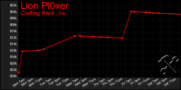 Last 7 Days Graph of Lion Pl0xer