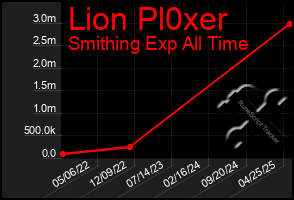 Total Graph of Lion Pl0xer