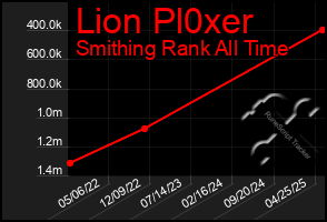 Total Graph of Lion Pl0xer