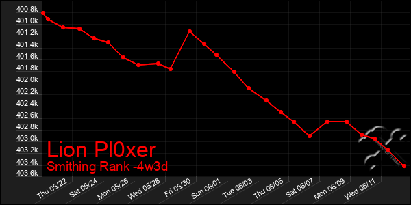 Last 31 Days Graph of Lion Pl0xer