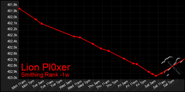 Last 7 Days Graph of Lion Pl0xer