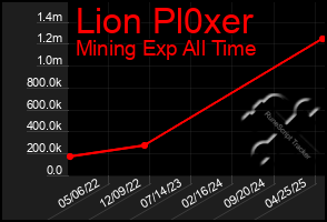 Total Graph of Lion Pl0xer